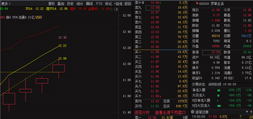 罗莱生活 12.58 -0.03(-0.24%) _ 股票行情 _ 东方