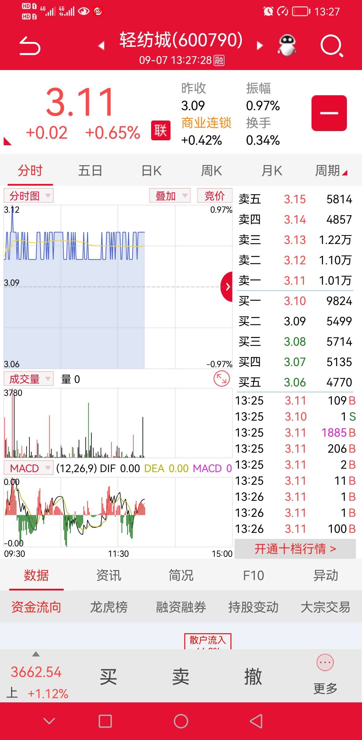 轻纺城股票价格_行情_走势图—东方财富网