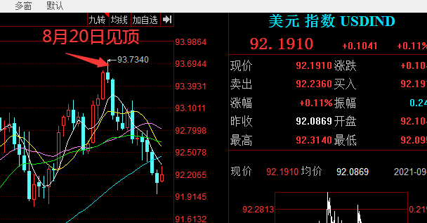 先行指标开始出现拐点