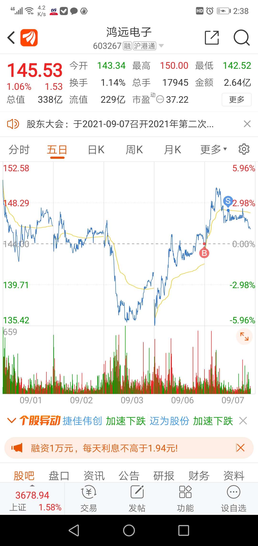 鸿远电子 145.73 1.73(1.20%) _ 股票行情 _ 东方财富