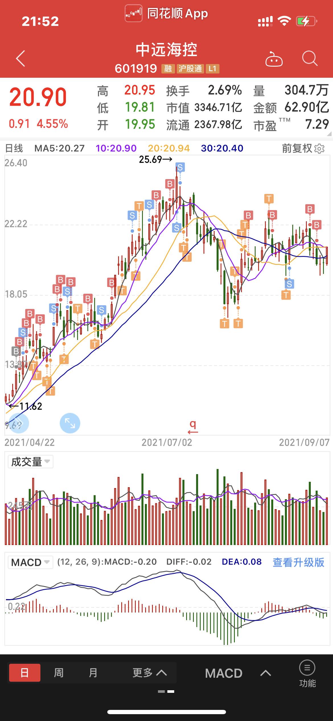 在明天介入前刚才纵观了一部分股票,选来选去总感中远海控这支票很