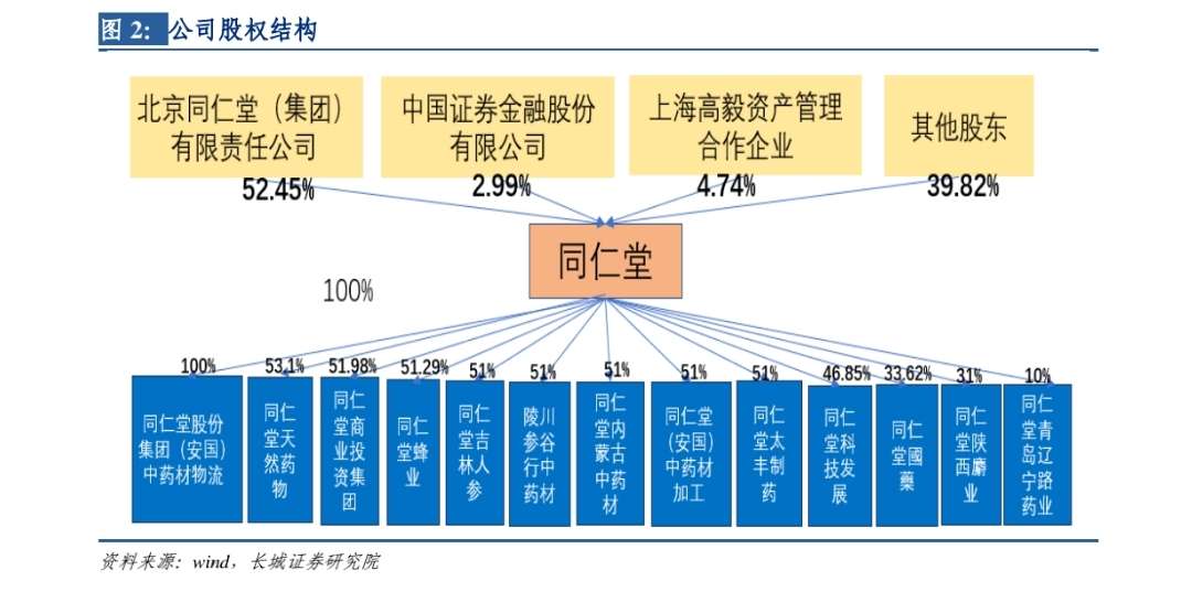 北京同仁堂是否值得看好