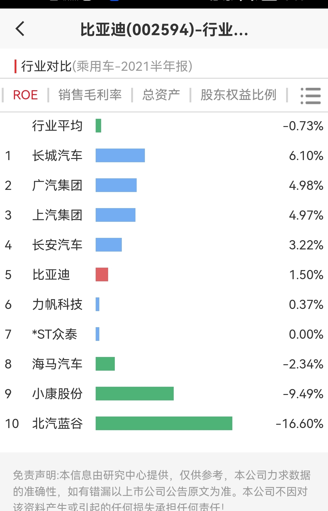 看看市值汽车(8千亿)的比亚迪的2021中报利润排名再看看他的roe