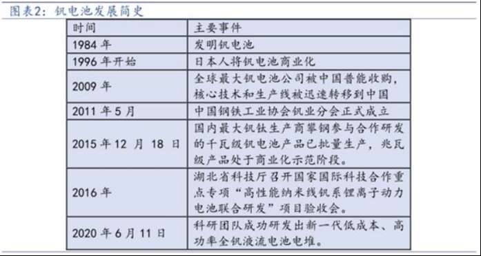 钒电池龙头，借势储能概念一年十倍大牛股！-东方财富网股吧