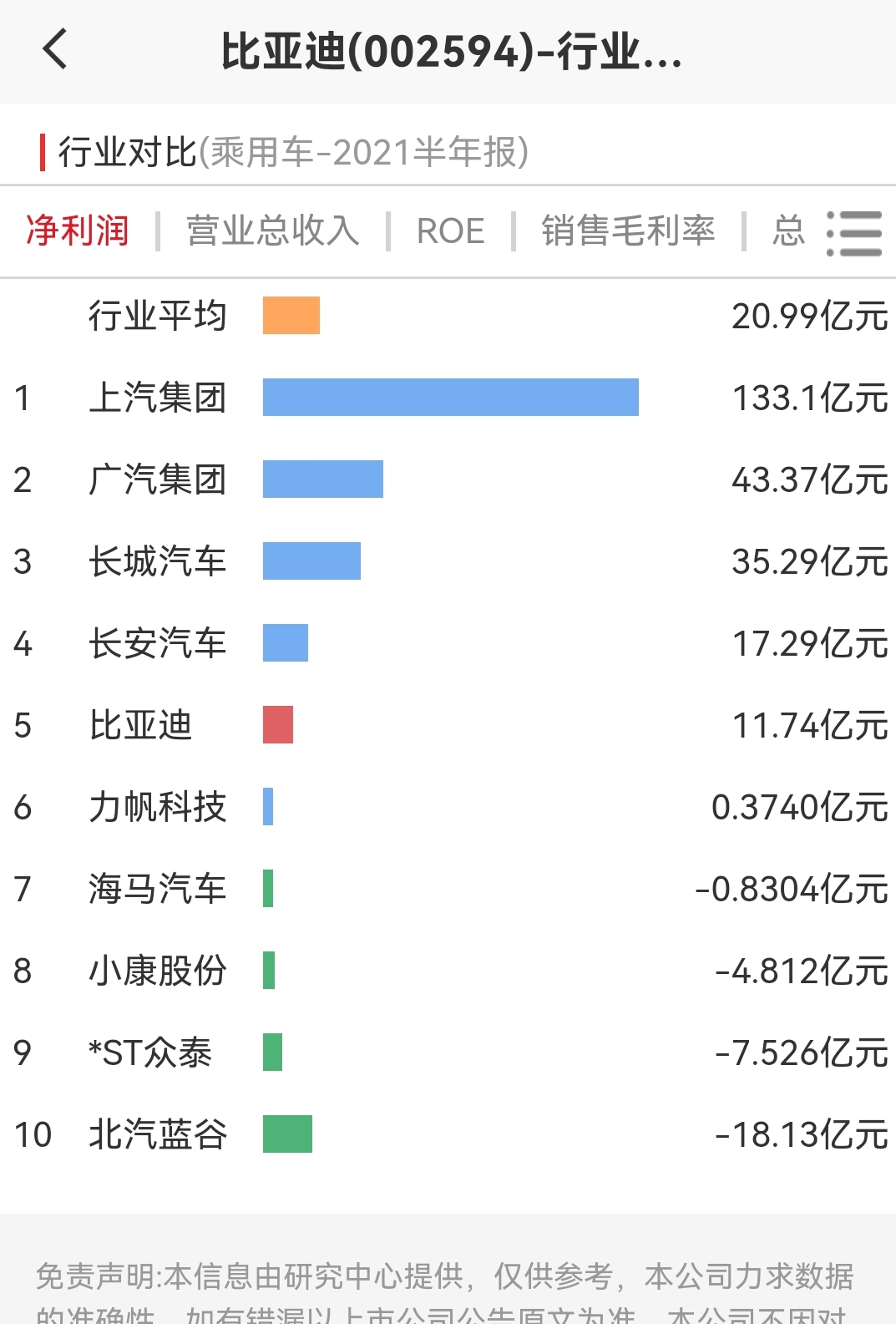 看看市值汽车(8千亿)的比亚迪的2021中报利润排名再看看他的roe