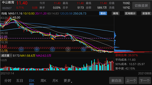 中公教育学大教育经过双减政策利空释放股价经历暴跌目前昨日美股中概