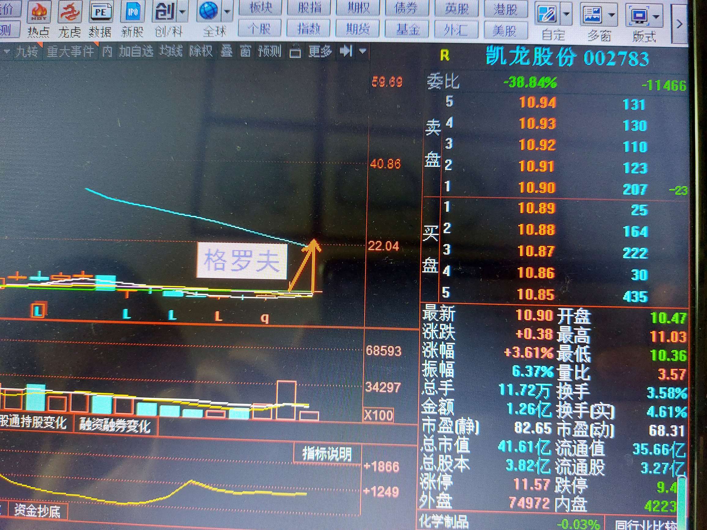 凯龙股份:融资净买入1180.21万元,融资余额3.41亿元(09-08)