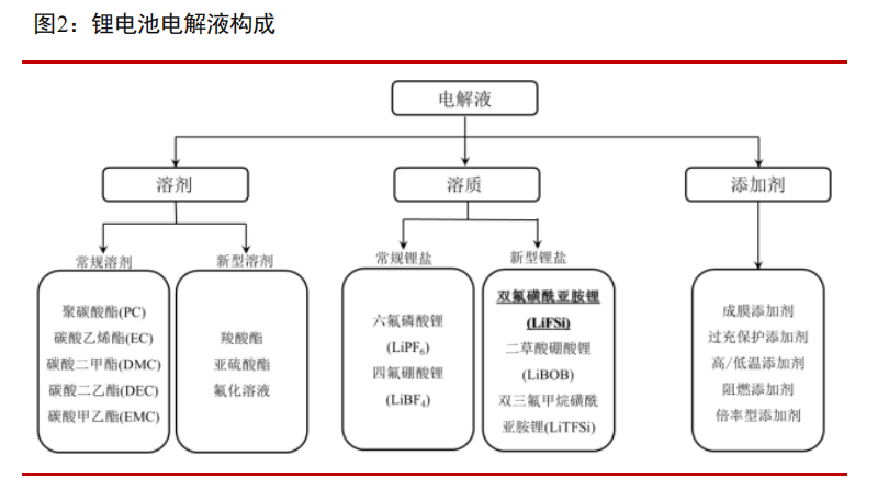 广发证券一篇研报添加剂重塑格局迎接电解液第四轮技术红利让电解液