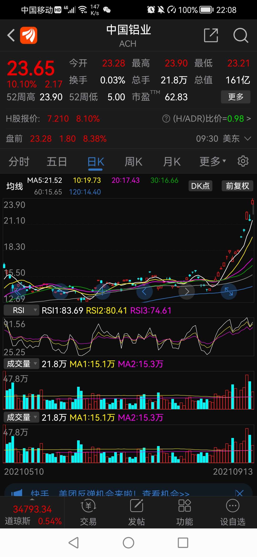 说期货回落大跌的看看美股中铝大涨10%.低开也会高走.