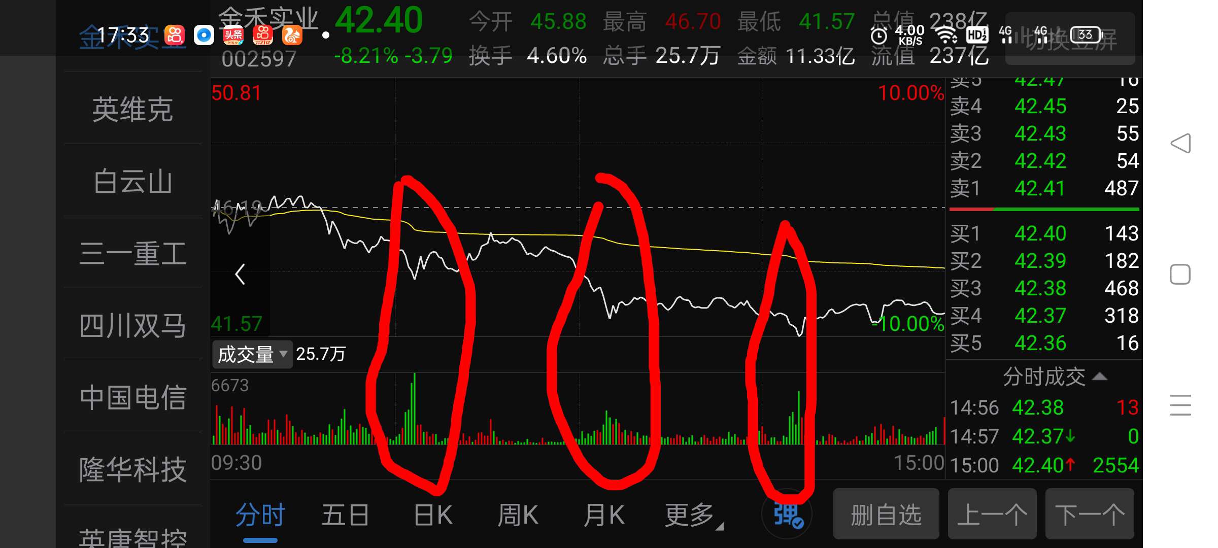 金禾实业周五分时急跌时放量,那是主力在暴力洗盘.大家坐稳扶好