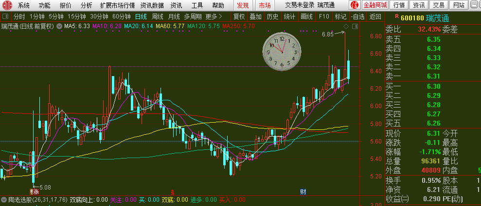 瑞茂通 6.50 0.19(3.01%) _ 股票行情 _ 东方财富网