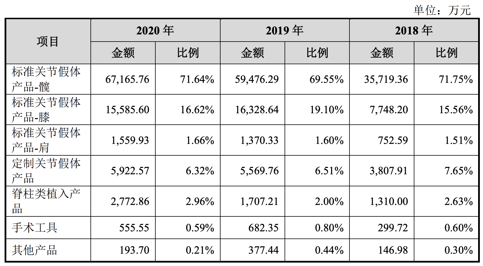 图片来源：春立医疗招股说明书