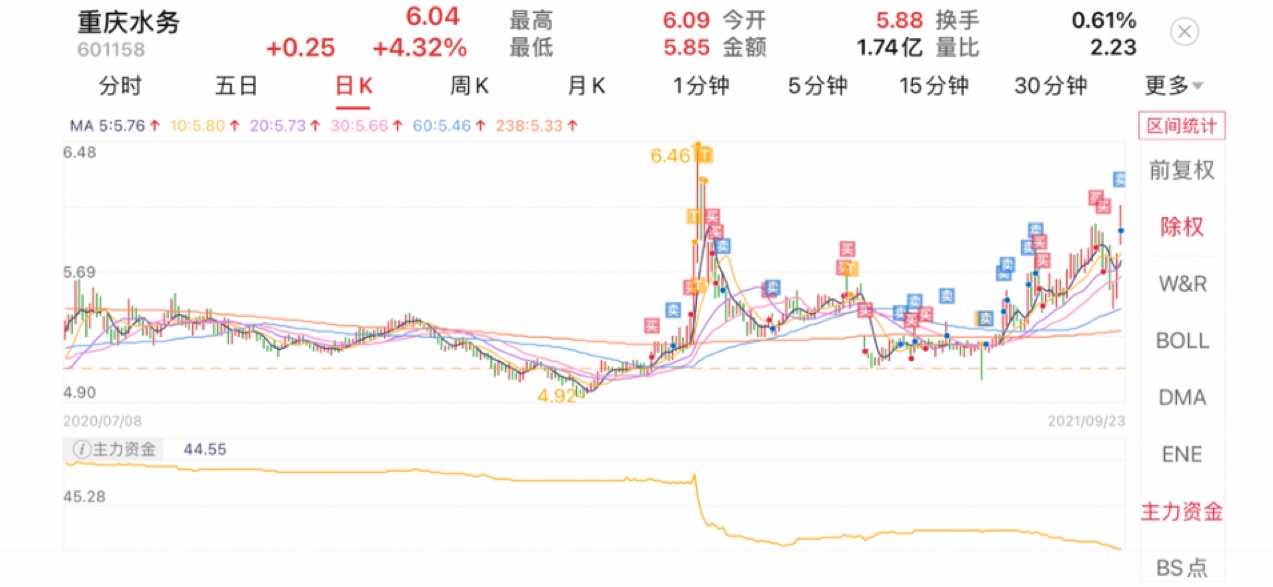 重庆水务股票价格_行情_走势图—东方财富网