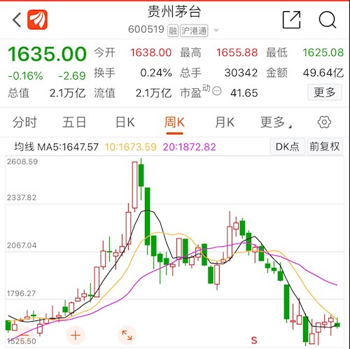现在市盈率市盈率42倍股价1635,市盈率早晚会到20倍甚至15倍!