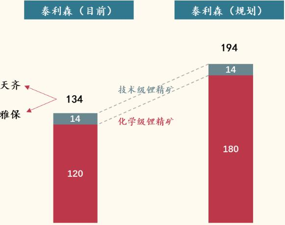 公司控股子公司泰利森拥有格林布什锂辉石矿,公司全资子公司盛合锂业