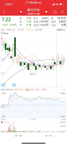 海马汽车股票价格_行情_走势图—东方财富网