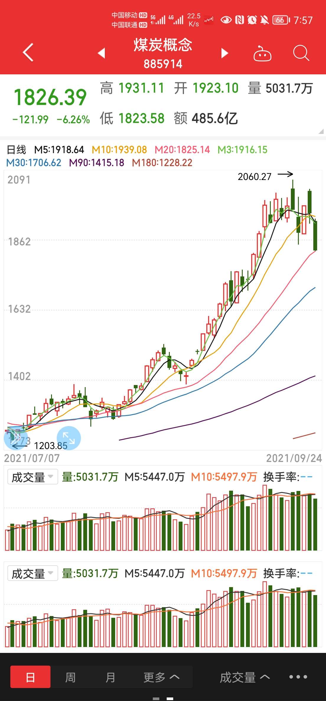 周期股票(煤炭为代表)走势分析及后续操作建议