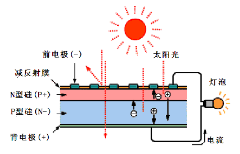 光伏发电的基本原理是利用半导体的光生伏特效应将太阳能转换为电能