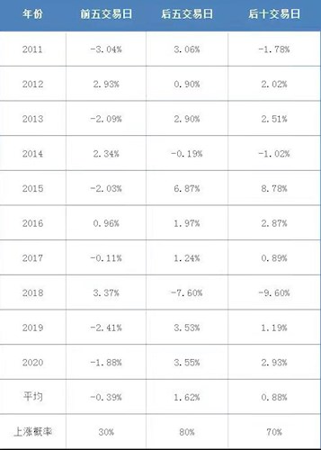 国庆节前后股市涨跌图来了统计显示,近十年国庆节前五