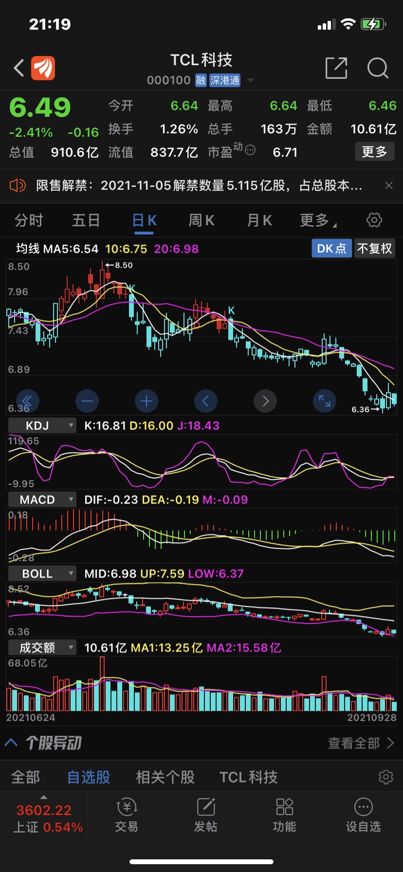 tcl科技的股票,现在的操作应该是进入防手阶段.