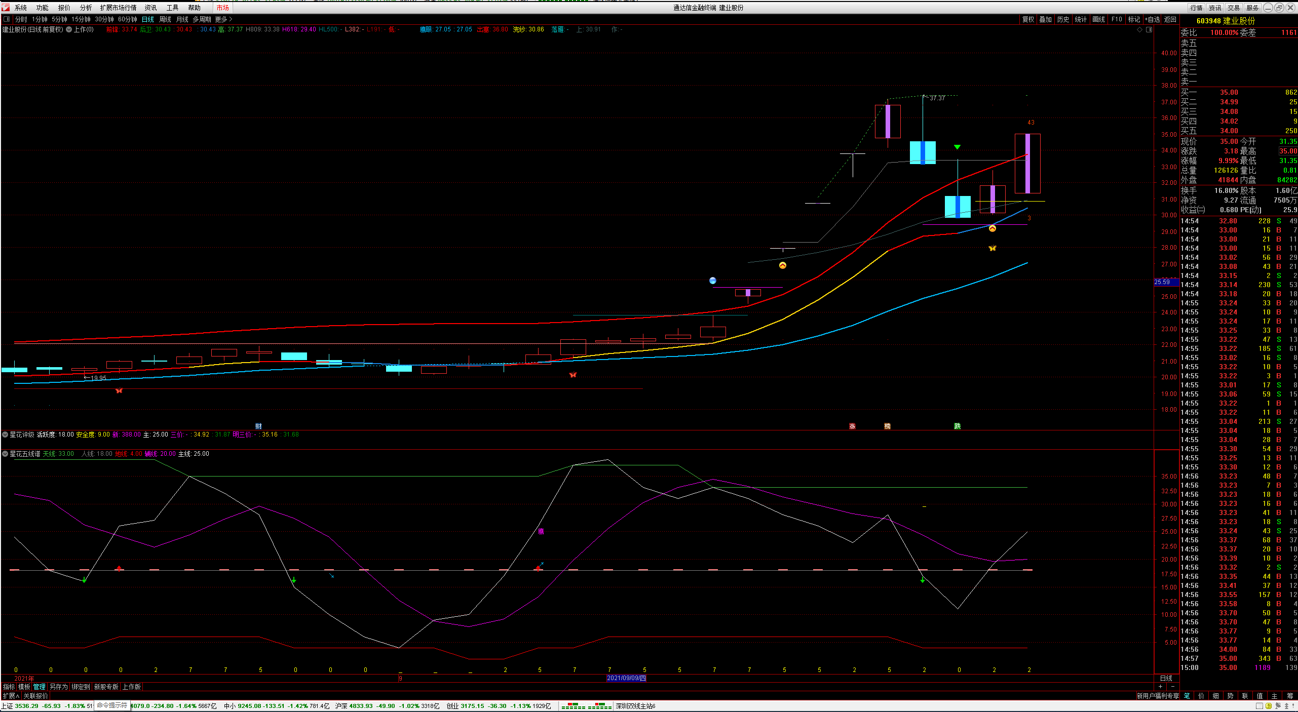 建业股份 35.00 3.18(9.99%) _ 股票行情 _ 东方财富网