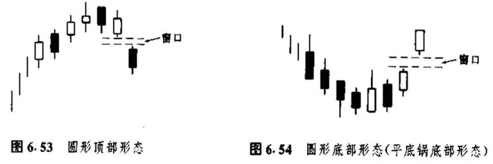 方军学习日本蜡烛图技术顶部反转形态趋势持续形态窗口十字线