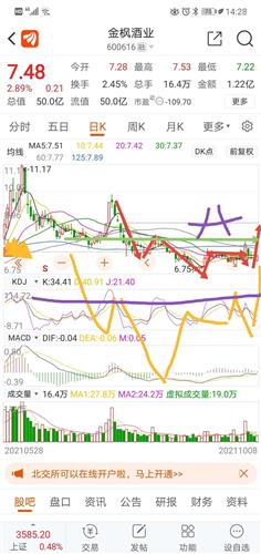 金枫酒业 7.50 0.23(3.16%) _ 股票行情 _ 东方财富网