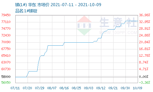 稀土价格指数与锑市场价格对比图