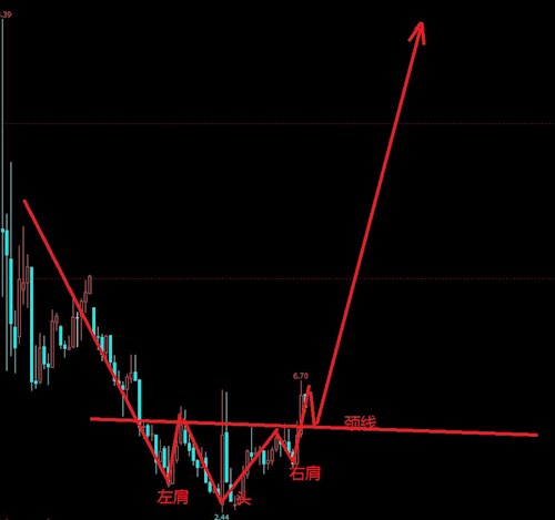 海陆重工月线级别的头肩底形态已经形成,当前的下跌后