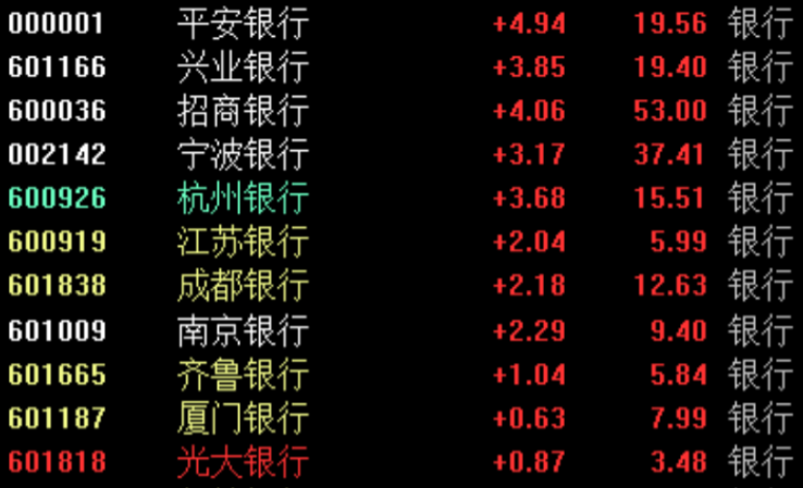 总体上,今日银行板块快速走强,进一步验证了主力逻辑关于a股四季度