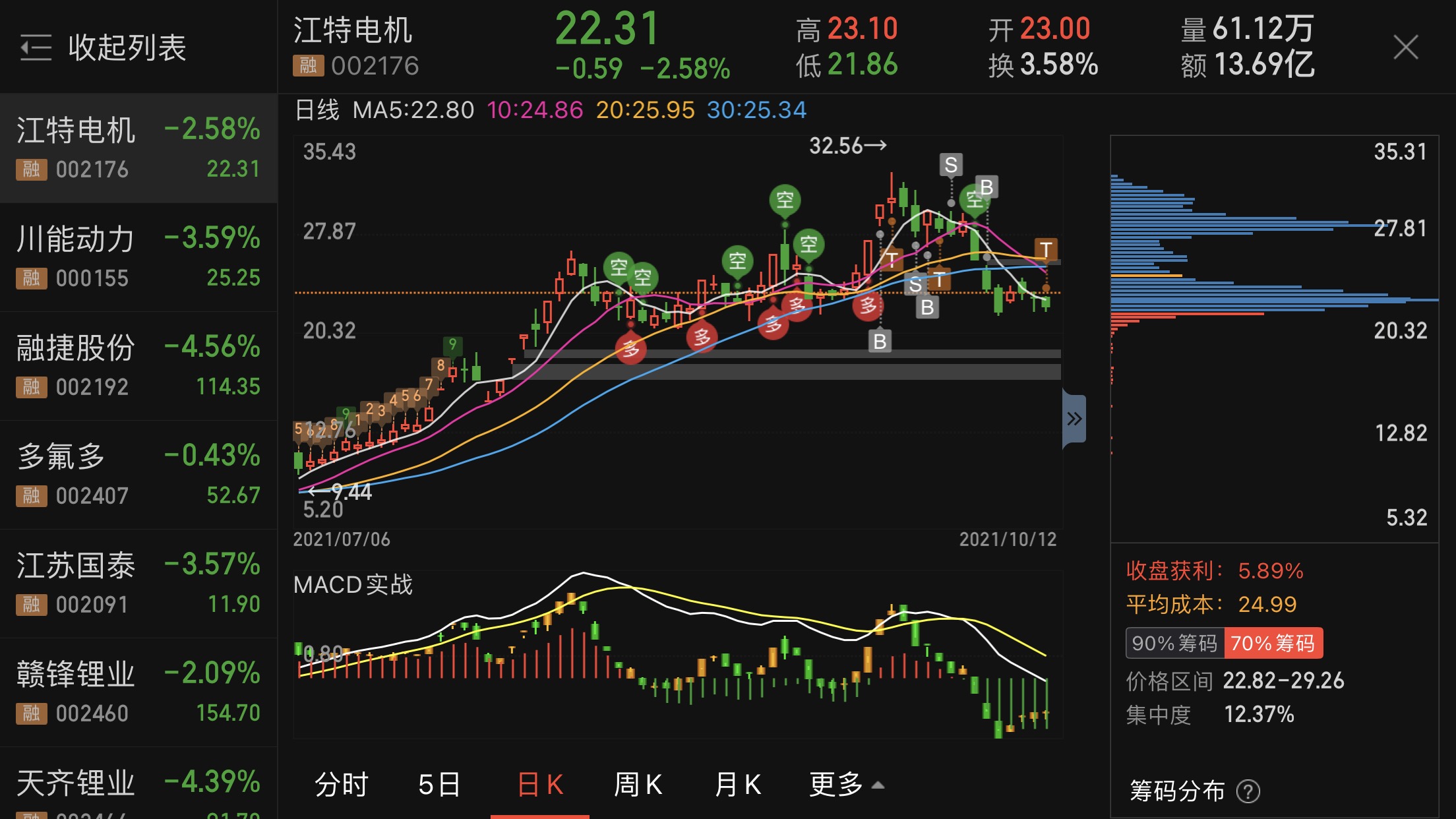 遇见这种行情只能天天做t来降低成本,节前到今日股市都很难做