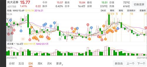 光大证券 15.93 -0.24(-1.48%) _ 股票行情 _ 东方