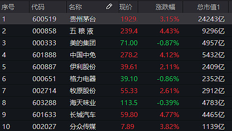 茅台重返1900元上方消费龙头etf上市首日收涨169喜迎开门红