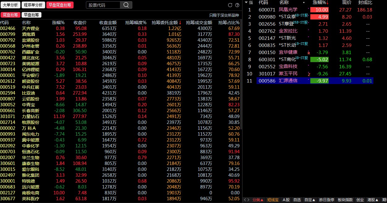 今天大盘表演爬绳子几乎不会跳动跌幅超过7的股票有25个江特电机已经