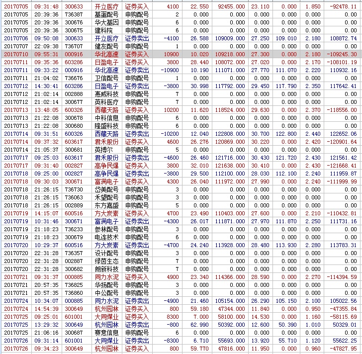 方军退学炒股老哥在2017年4月到8月从5万资金起步炒股交割单