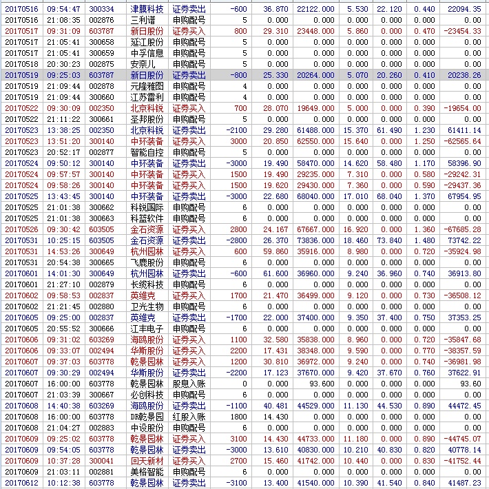 方军退学炒股老哥在2017年4月到8月从5万资金起步炒股交割单