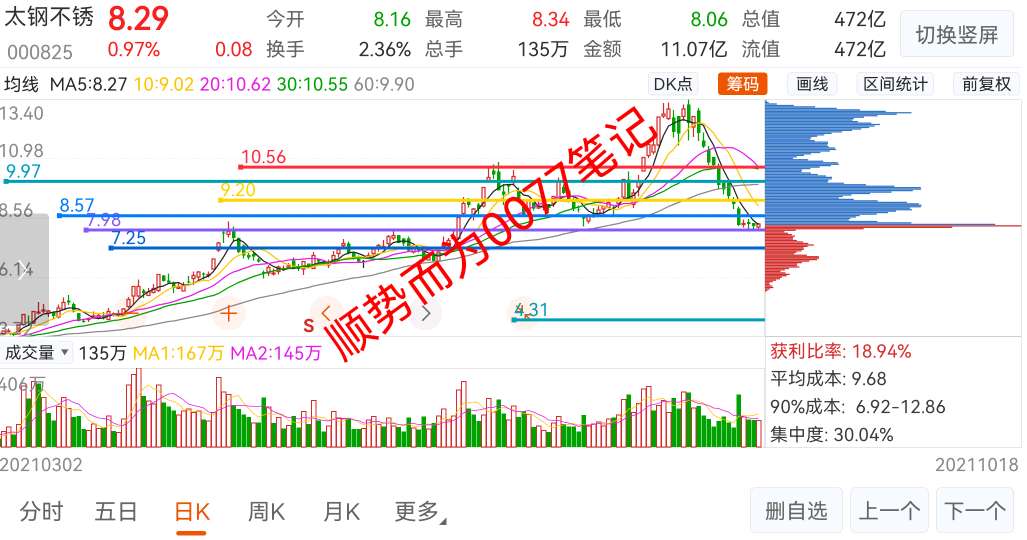 炒股笔记包钢股份太钢不锈本钢板材20211018