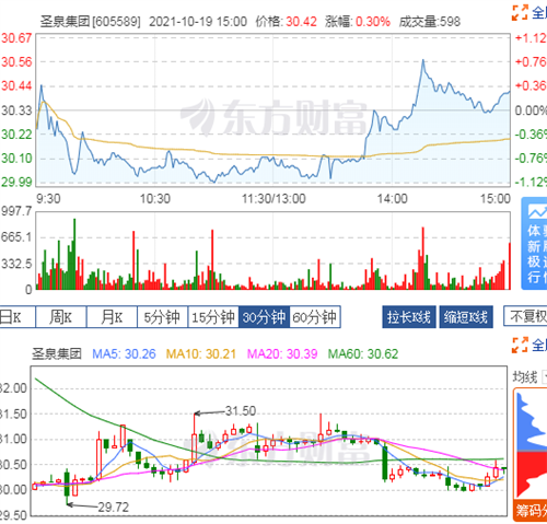 圣泉集团股票价格_行情_走势图—东方财富网