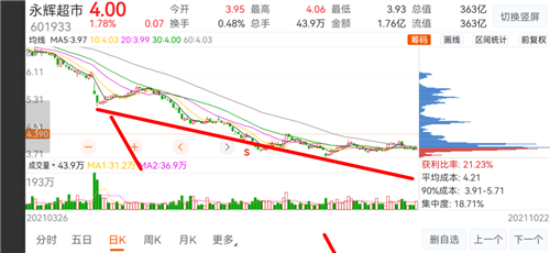 永辉超市股票价格_行情_走势图—东方财富网