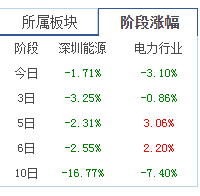 深圳能源股票价格_行情_走势图—东方财富网