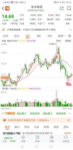 宝丰能源 14.69 -0.28(-1.87%) _ 股票行情 _ 东方