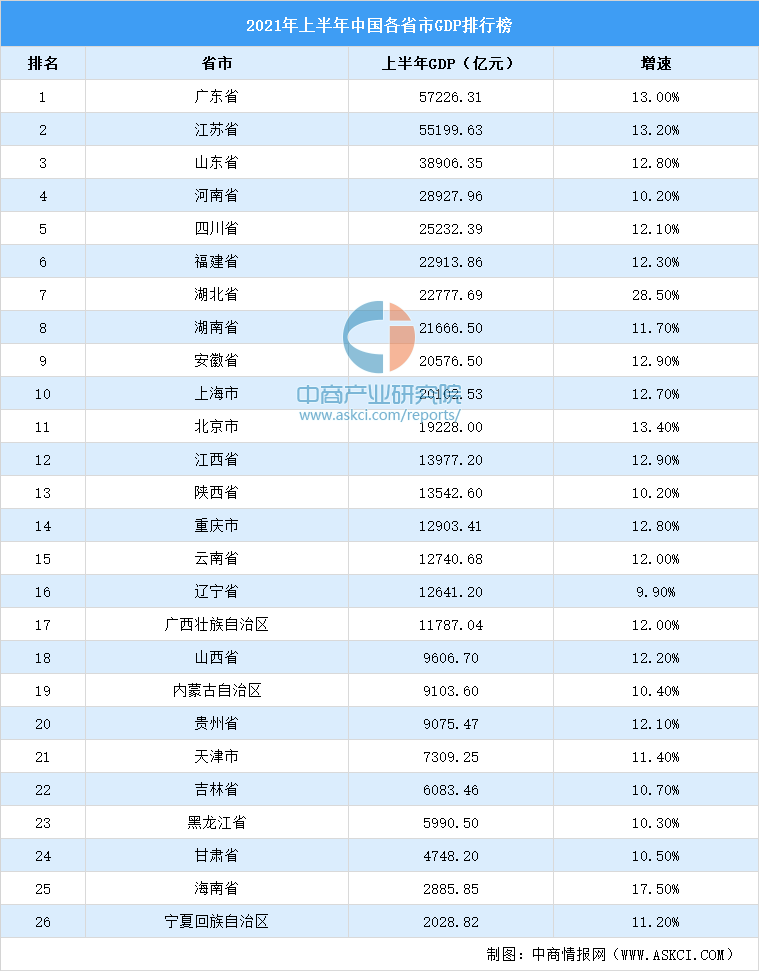 2021年上半年中国各省市gdp排名