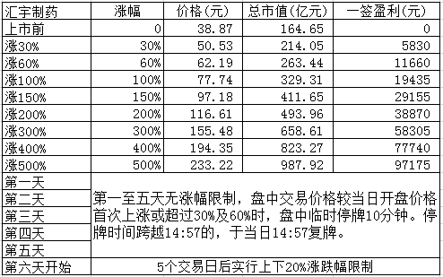 汇宇制药股票价格_行情_走势图—东方财富网