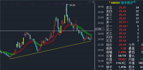 新华医疗股票价格_行情_走势图—东方财富网