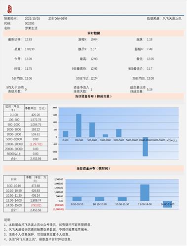 罗莱生活 14.33 0.17(1.20%) _ 股票行情 _ 东方财富网