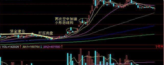 怎样识别主力将要拉升的空中加油k线形态