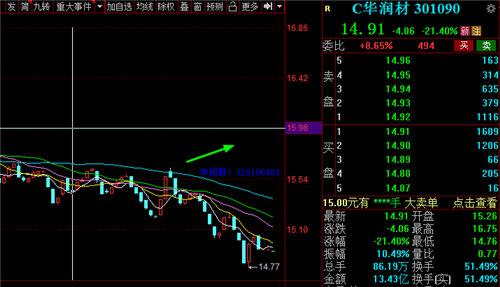 c华润材股票价格_行情_走势图—东方财富网