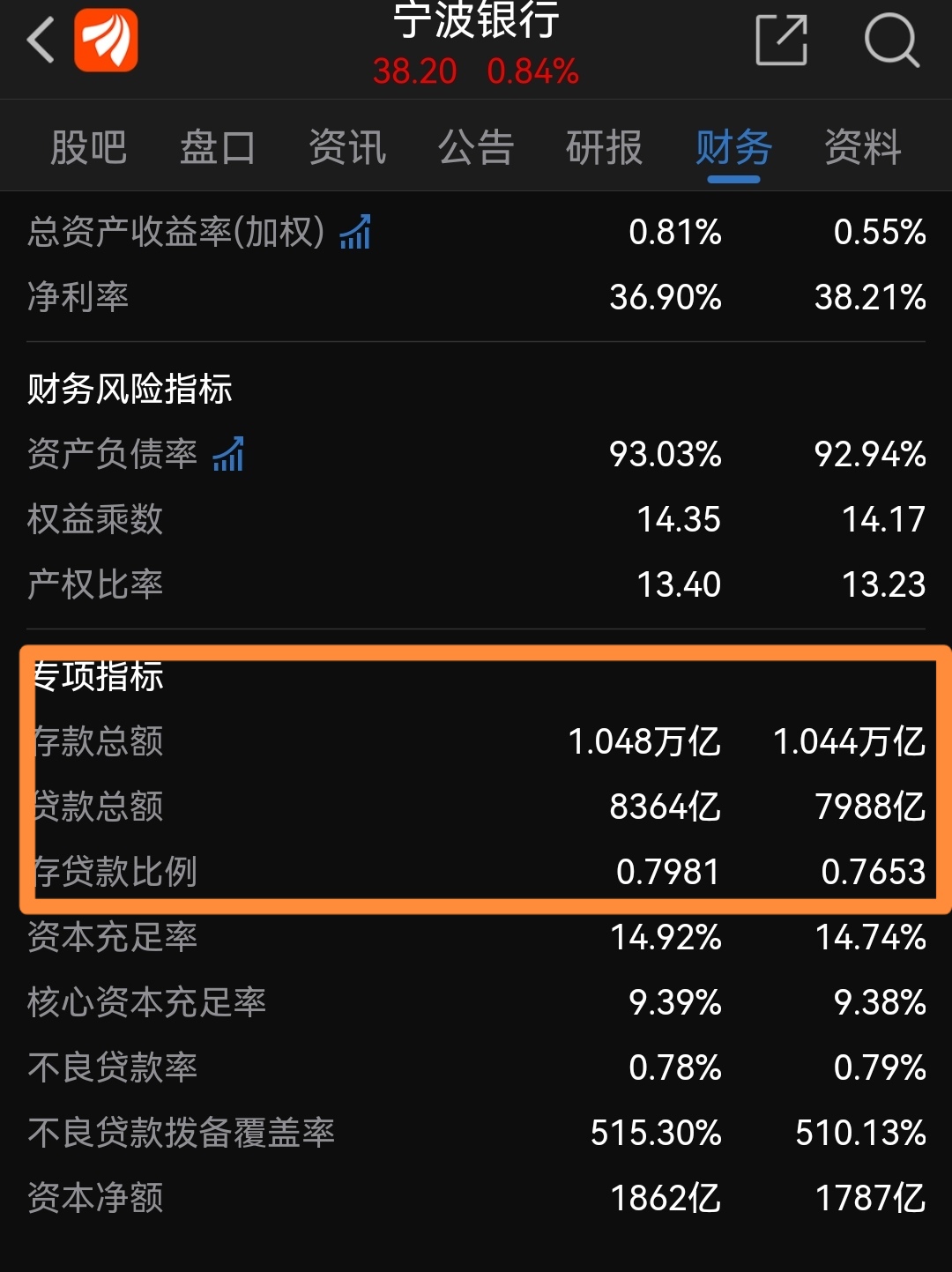 对比北京银行，宁波银行，看看存款，贷款，存贷比就知道北京银行多么优秀。