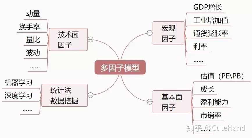 量化模型