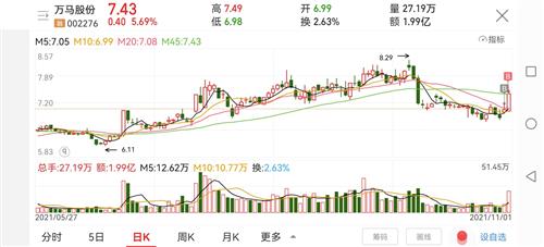 万马股份股票价格_行情_走势图—东方财富网